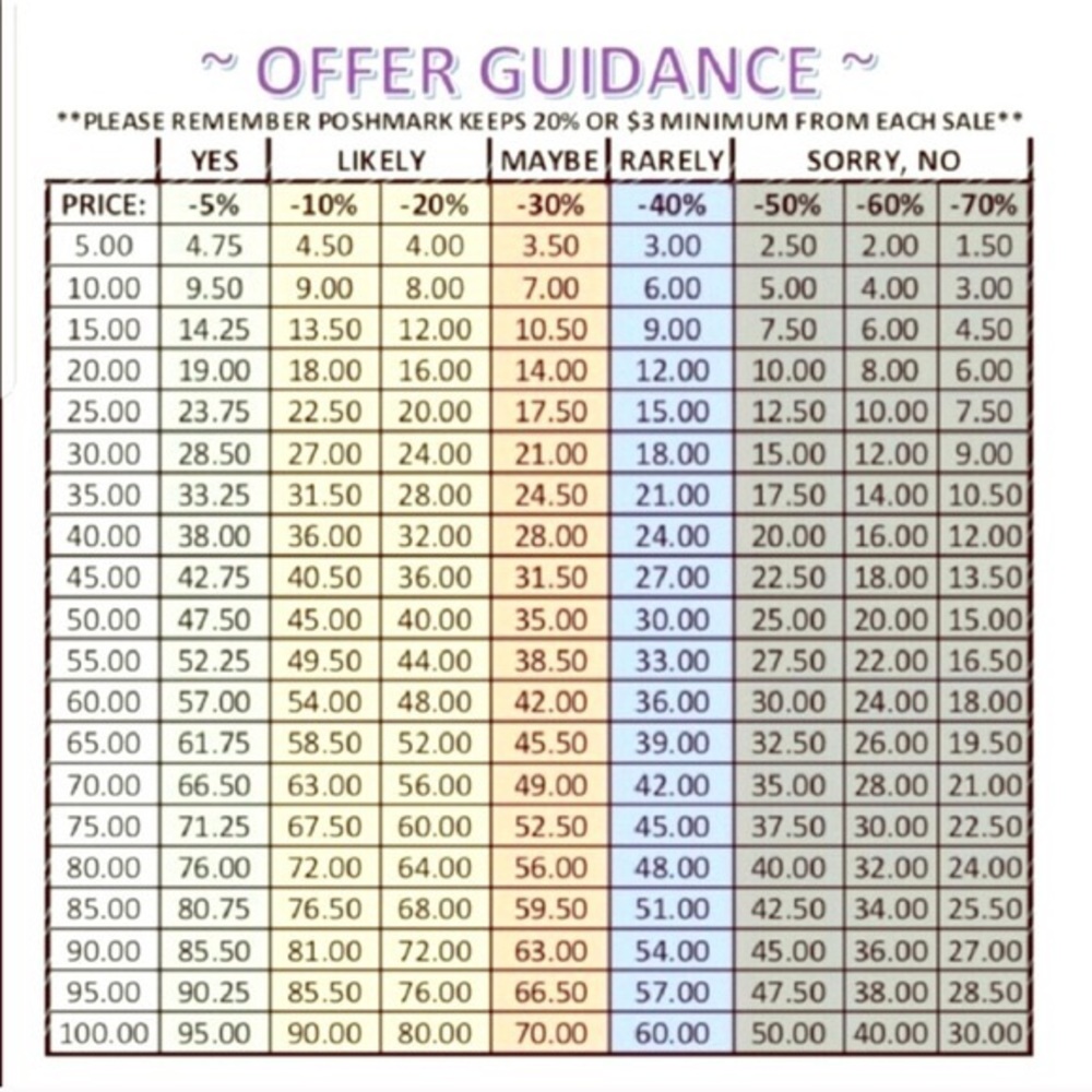 Reasonable Offer Chart